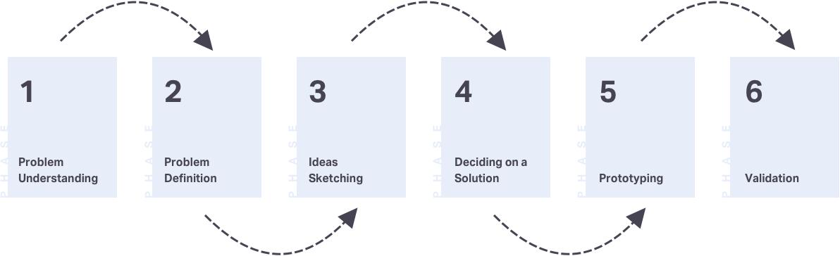 Google Sprint Process