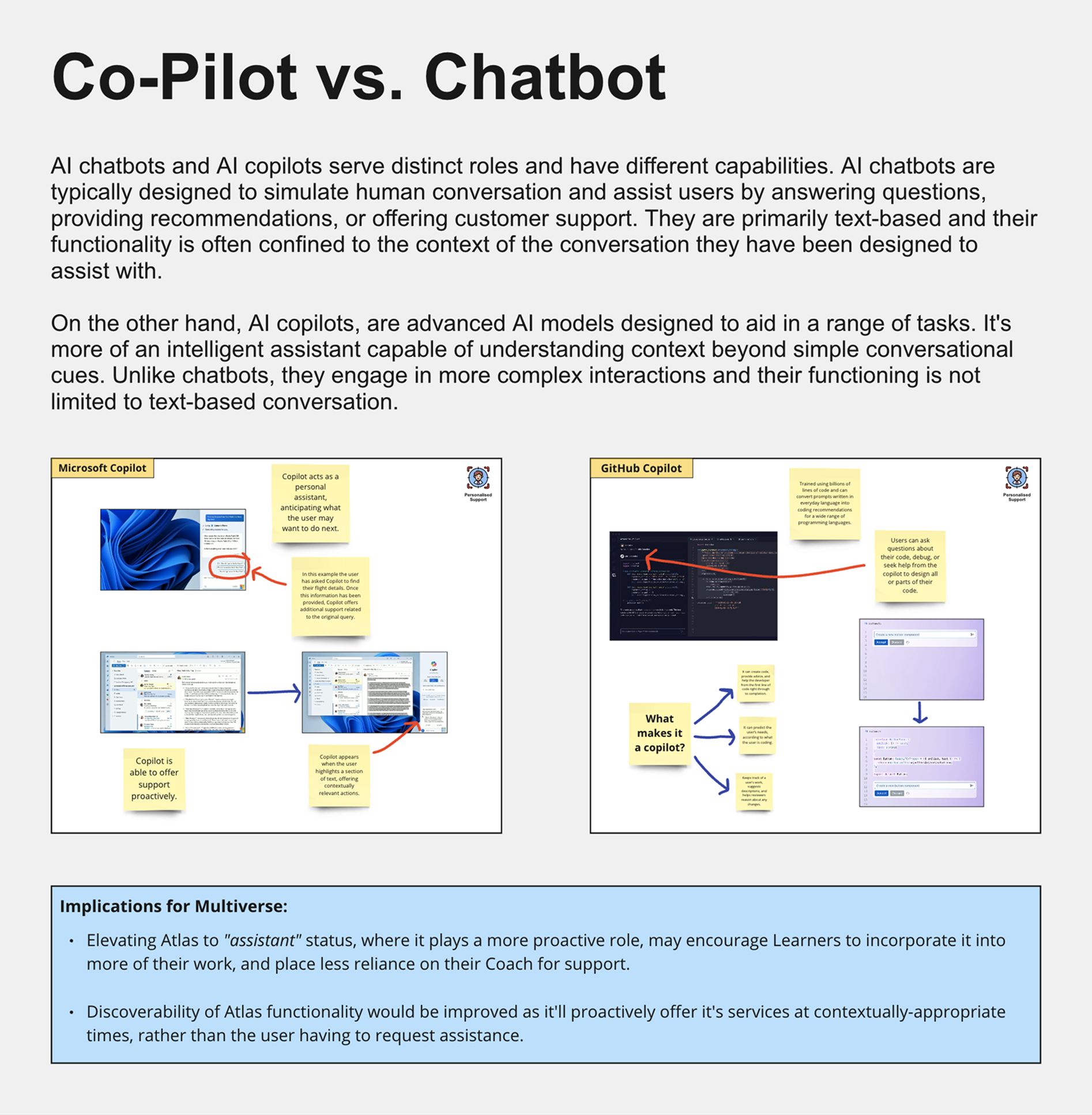 Competitive AI research board “Co-Pilot vs. Chatbot”, comparing Microsoft Copilot and GitHub Copilot against chatbots, with annotated screenshots and implications for Multiverse.